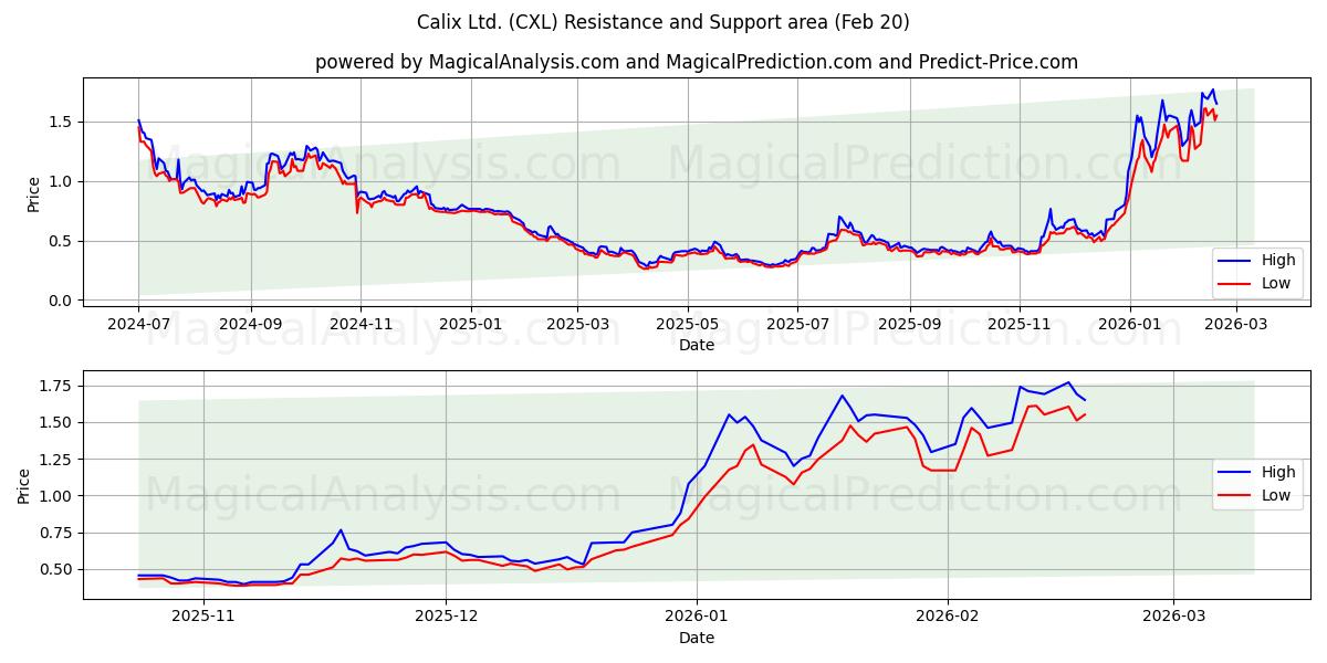 Calix Ltd. (CXL) Support and Resistance area (19 Feb) 