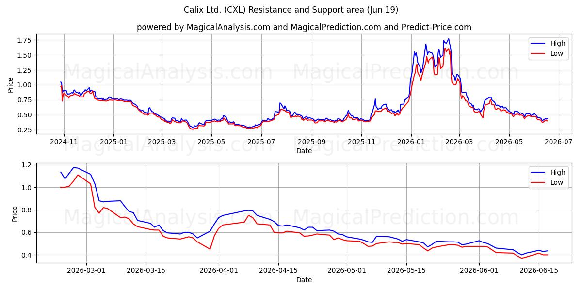  Calix Ltd. (CXL) Support and Resistance area (18 Jun) 