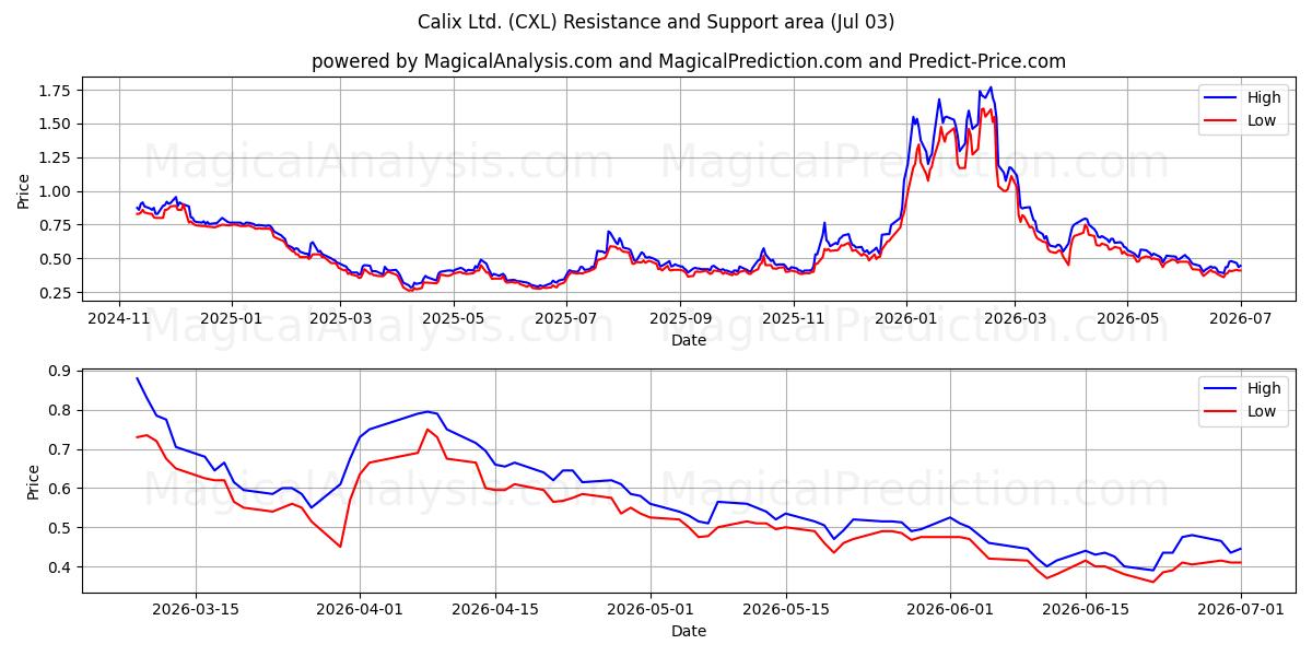  Calix Ltd. (CXL) Support and Resistance area (02 Jul) 