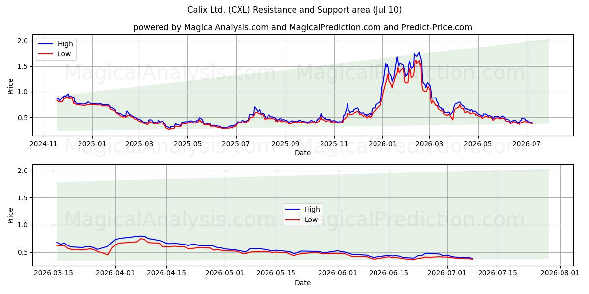  Calix Ltd. (CXL) Support and Resistance area (09 Jul) 