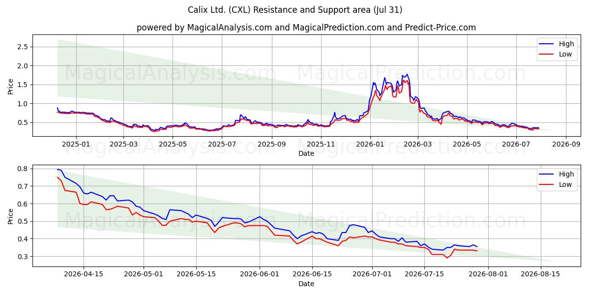  Calix Ltd. (CXL) Support and Resistance area (30 Jul) 