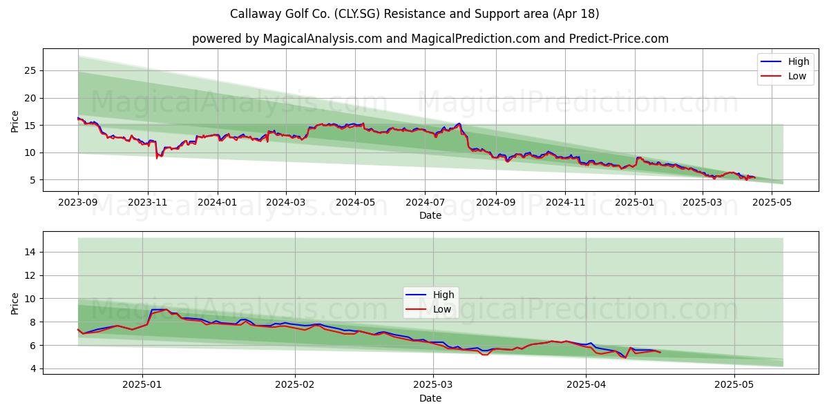  Callaway Golf Co. (CLY.SG) Support and Resistance area (18 Apr) 