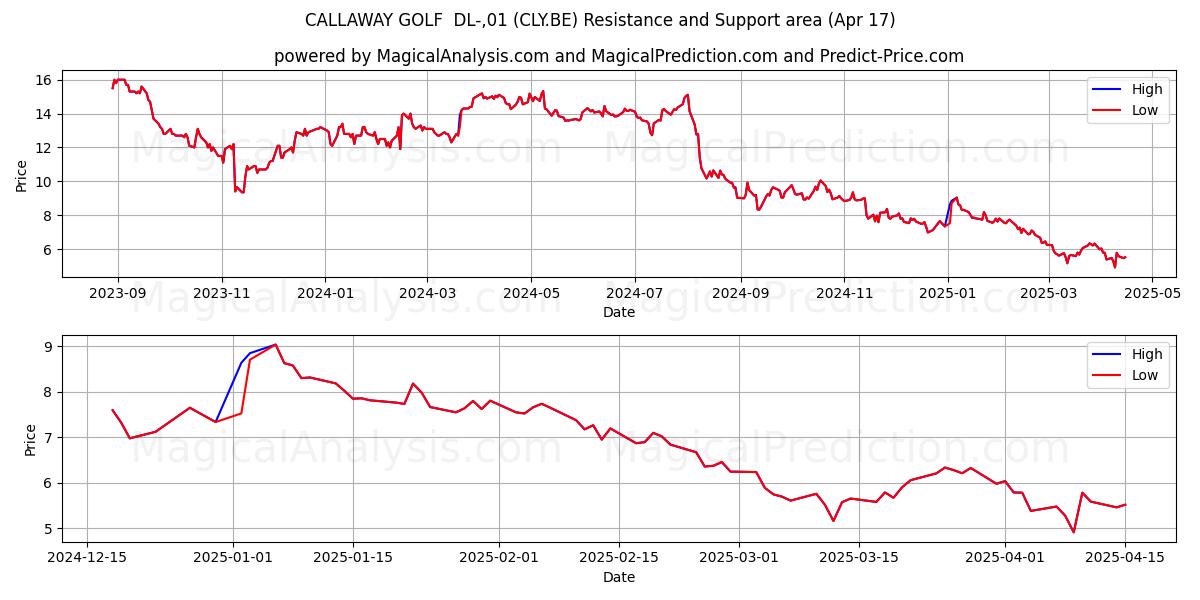  CALLAWAY GOLF  DL-,01 (CLY.BE) Support and Resistance area (17 Apr) 