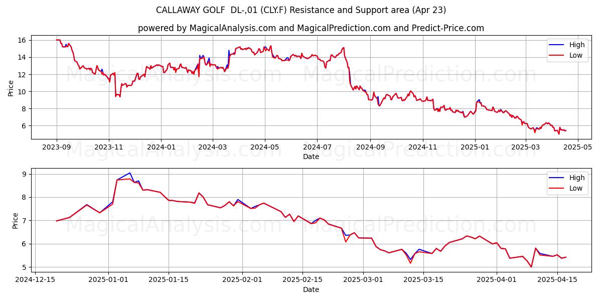  CALLAWAY GOLF  DL-,01 (CLY.F) Support and Resistance area (23 Apr) 