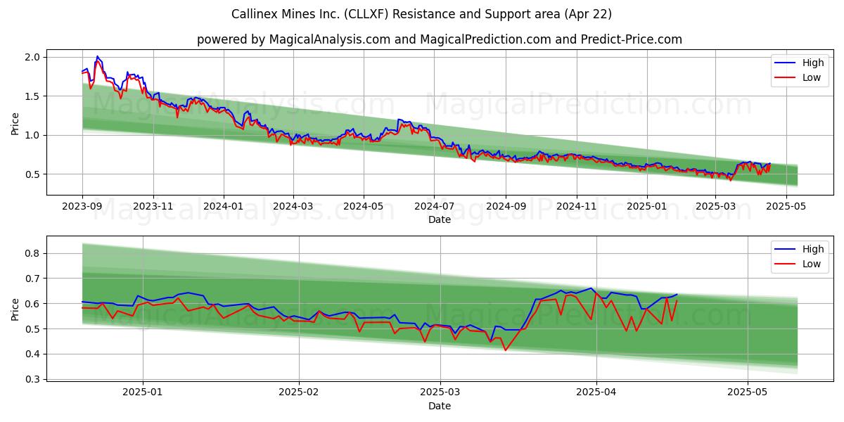 Callinex Mines Inc. (CLLXF) Support and Resistance area (22 Apr) 