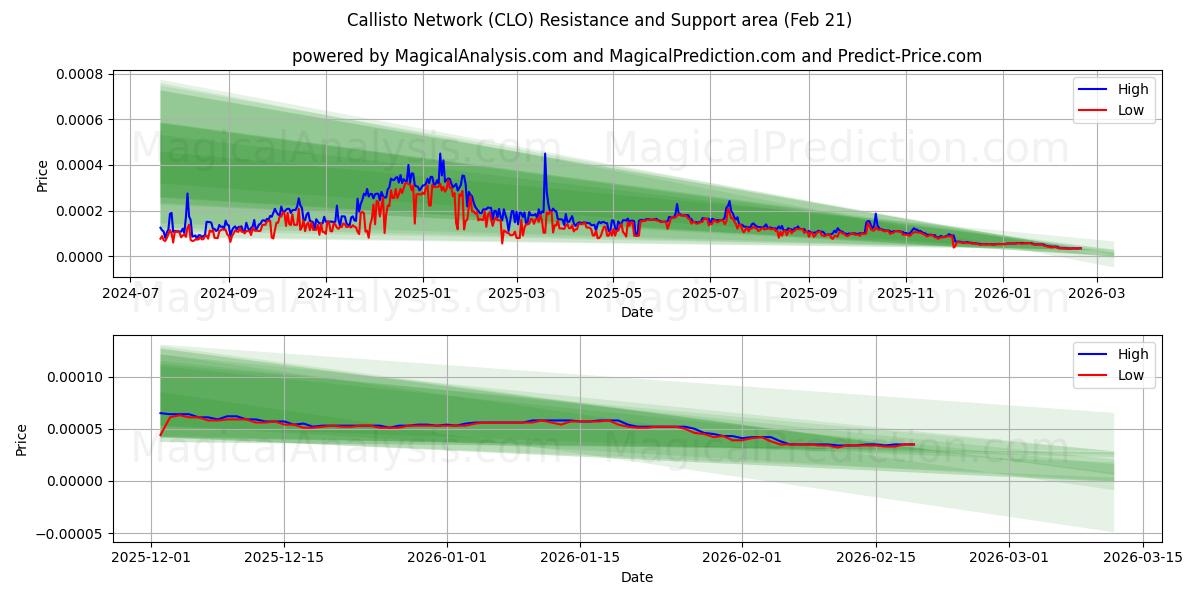  卡里斯托网络 (CLO) Support and Resistance area (20 Feb) 