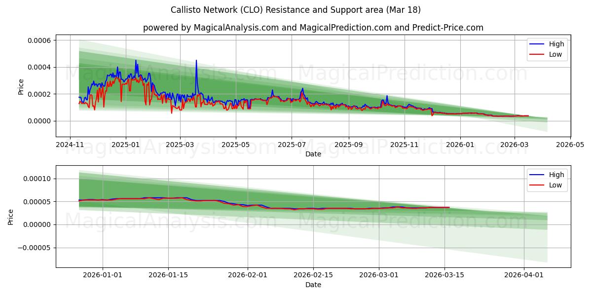  Callisto-Netzwerk (CLO) Support and Resistance area (17 Mar) 