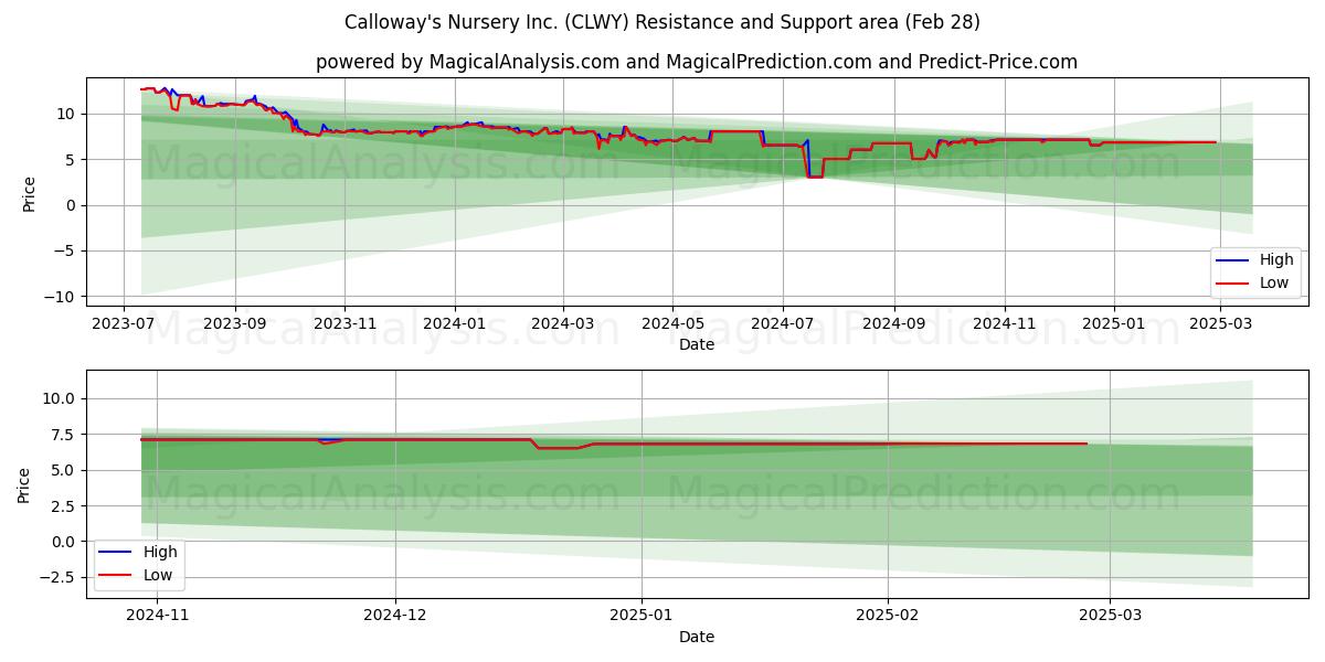  Calloway's Nursery Inc. (CLWY) Support and Resistance area (14 Mar) 