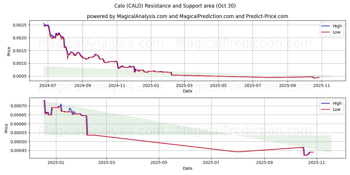  Calo (CALO) Support and Resistance area (29 Oct) 