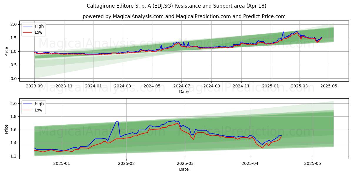  Caltagirone Editore S. p. A (EDJ.SG) Support and Resistance area (18 Apr) 