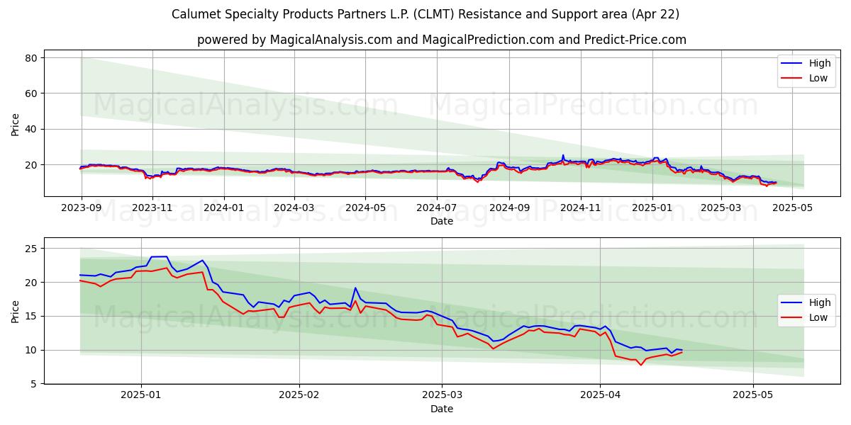  Calumet Specialty Products Partners L.P. (CLMT) Support and Resistance area (22 Apr) 
