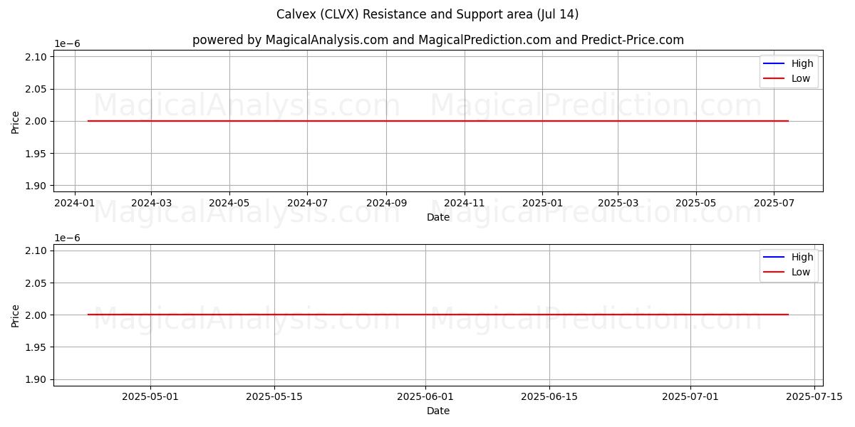  Кальвекс (CLVX) Support and Resistance area (13 Jul) 
