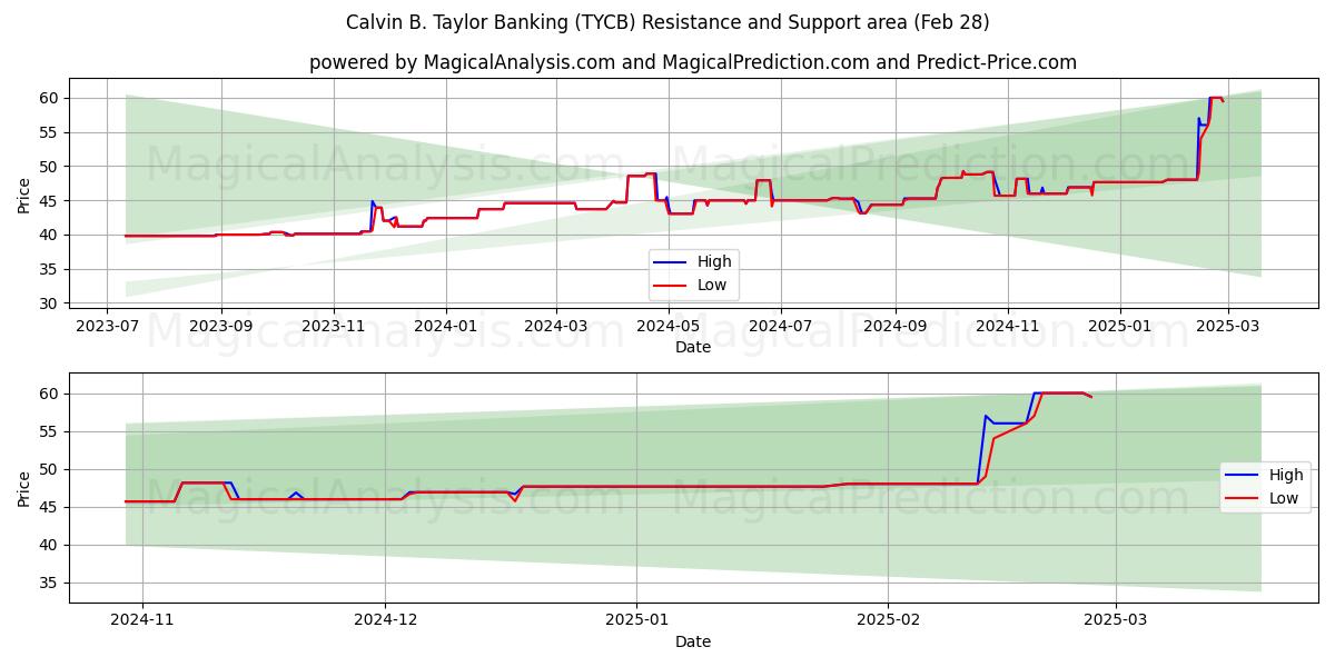  Calvin B. Taylor Banking (TYCB) Support and Resistance area (14 Mar) 
