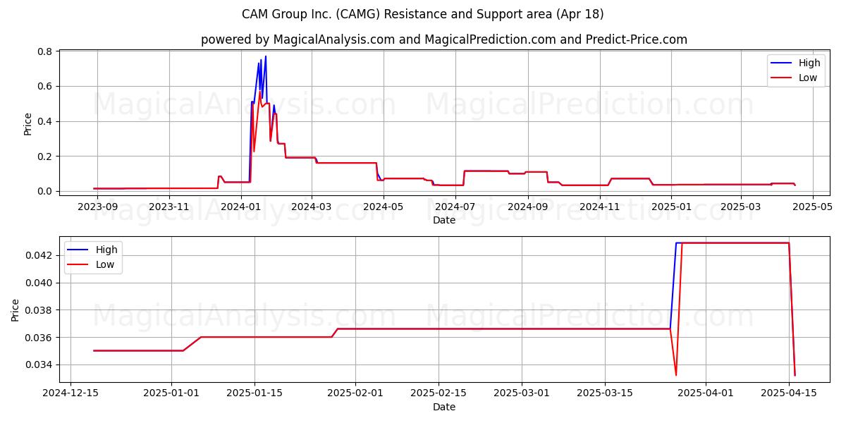  CAM Group Inc. (CAMG) Support and Resistance area (18 Apr) 