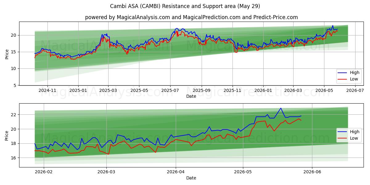  Cambi ASA (CAMBI) Support and Resistance area (28 May) 