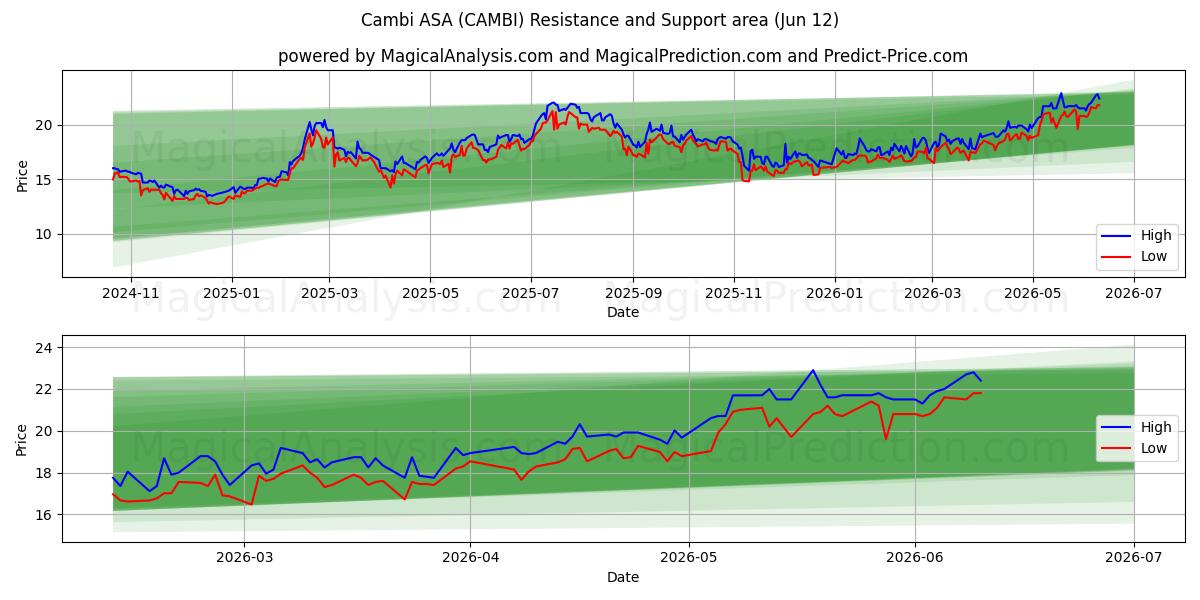  Cambi ASA (CAMBI) Support and Resistance area (11 Jun) 
