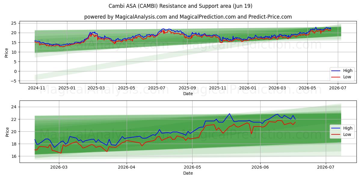  Cambi ASA (CAMBI) Support and Resistance area (18 Jun) 