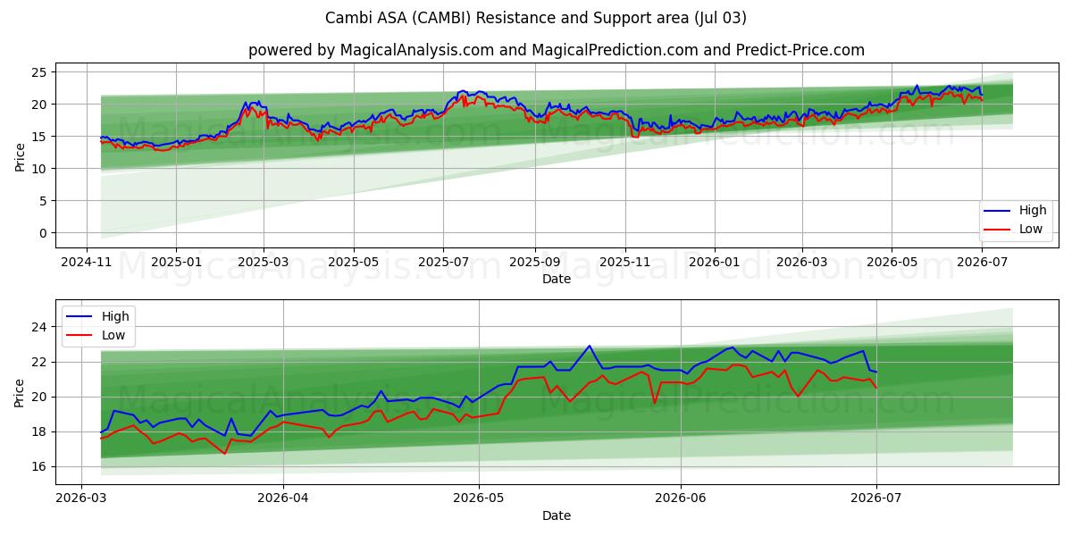  Cambi ASA (CAMBI) Support and Resistance area (02 Jul) 