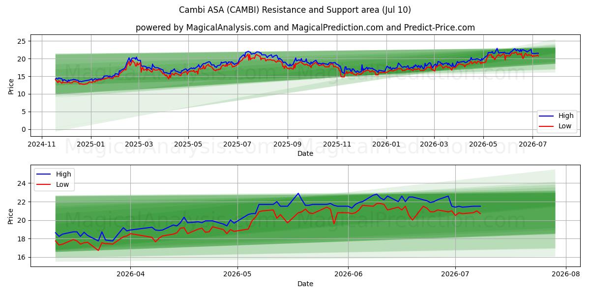  Cambi ASA (CAMBI) Support and Resistance area (09 Jul) 