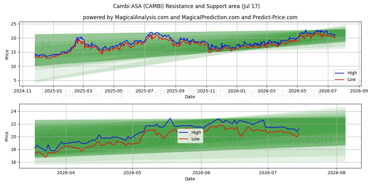  Cambi ASA (CAMBI) Support and Resistance area (16 Jul) 