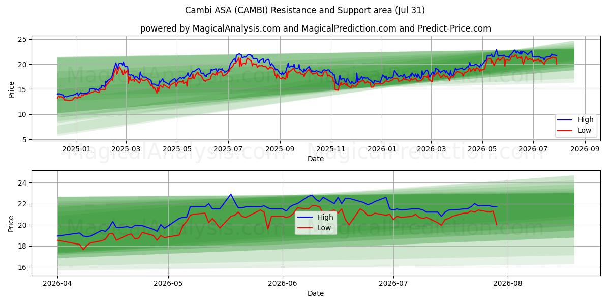  Cambi ASA (CAMBI) Support and Resistance area (30 Jul) 
