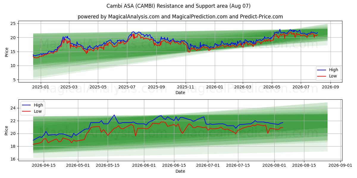  Cambi ASA (CAMBI) Support and Resistance area (06 Aug) 