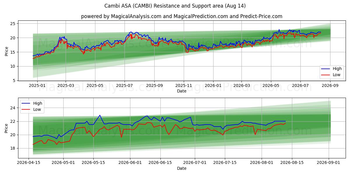  Cambi ASA (CAMBI) Support and Resistance area (13 Aug) 