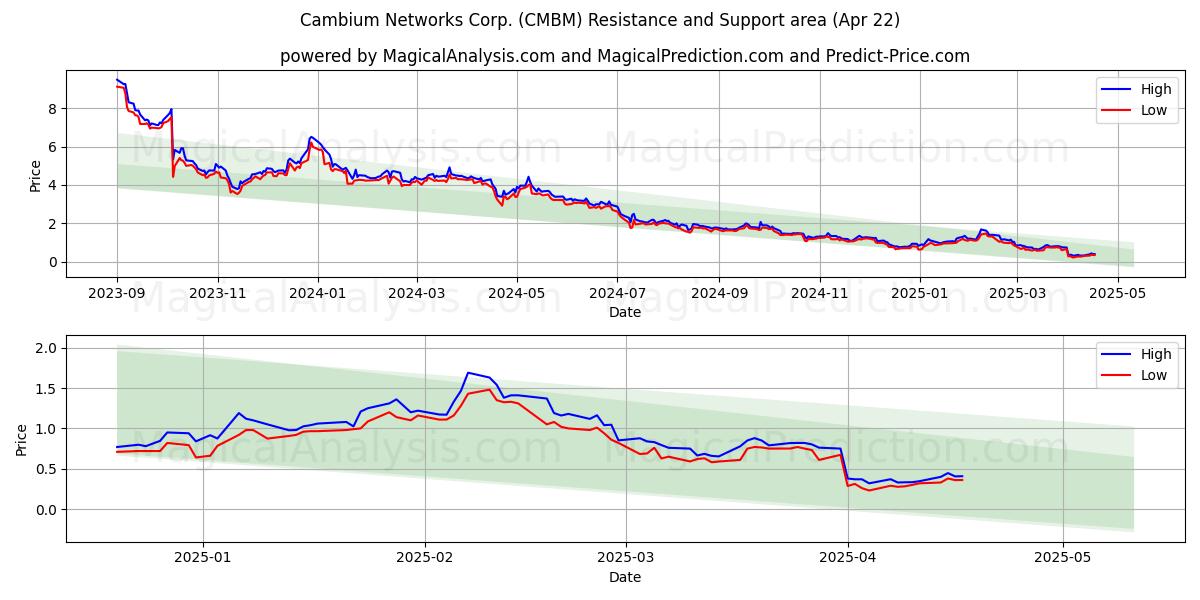  Cambium Networks Corp. (CMBM) Support and Resistance area (22 Apr) 