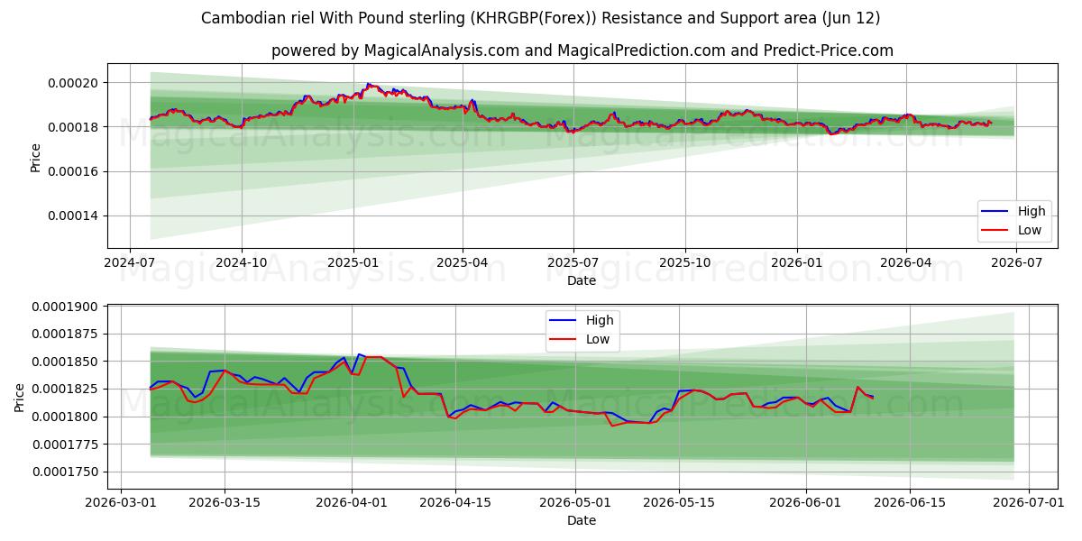  Kambodschanischer Riel mit Pfund Sterling (KHRGBP(Forex)) Support and Resistance area (01 Jun) 