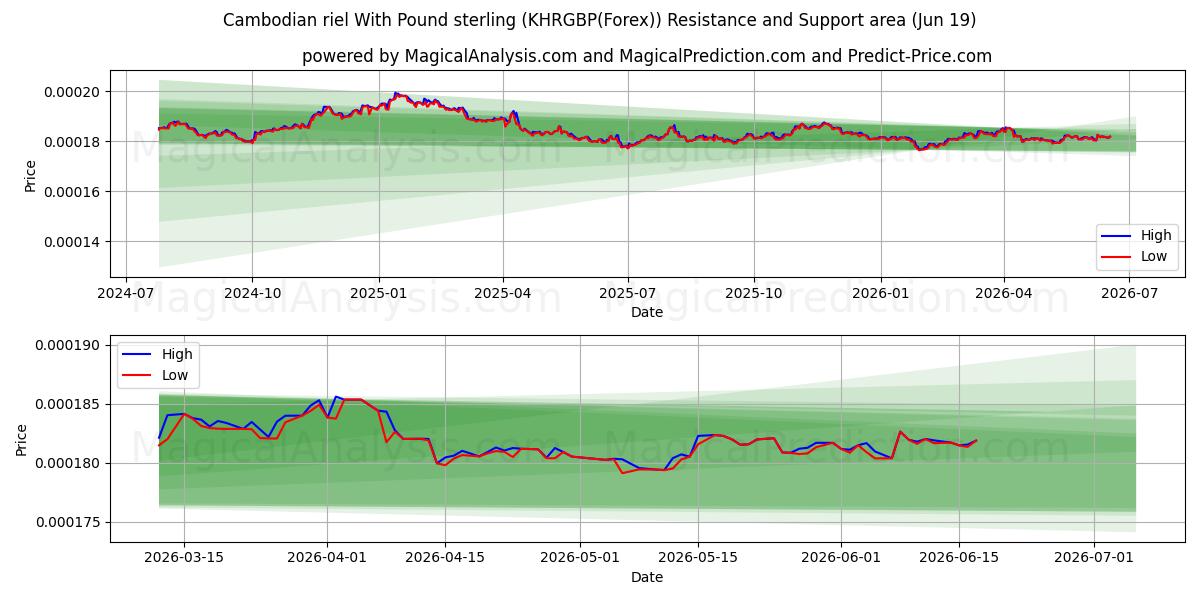  Cambodjaanse riel met pond sterling (KHRGBP(Forex)) Support and Resistance area (18 Jun) 
