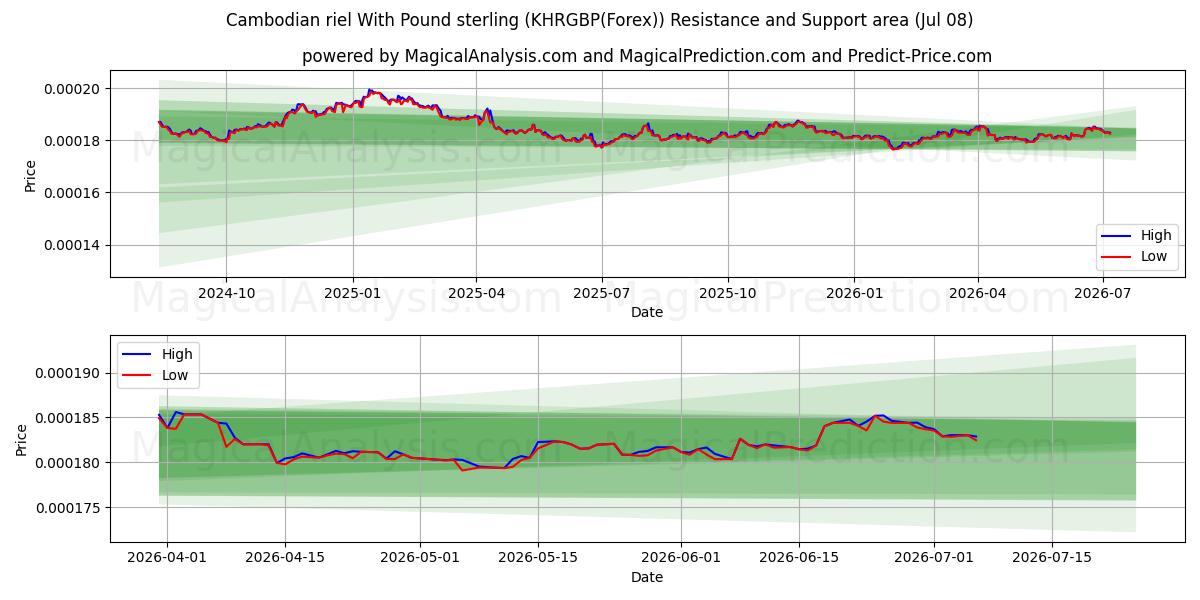  الرييل الكمبودي مقابل الجنيه الاسترليني (KHRGBP(Forex)) Support and Resistance area (07 Jul) 