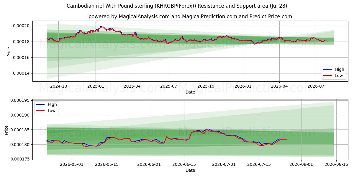  Cambodian riel With Pound sterling (KHRGBP(Forex)) Support and Resistance area (27 Jul) 