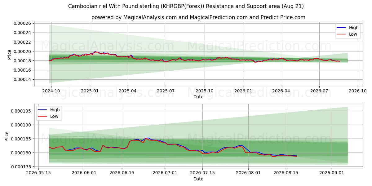  Kambodžan rieli Englannin punnan kanssa (KHRGBP(Forex)) Support and Resistance area (18 Aug) 