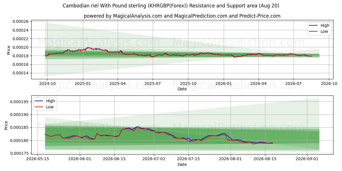  파운드 스털링을 사용하는 캄보디아 리엘 (KHRGBP(Forex)) Support and Resistance area (19 Aug) 