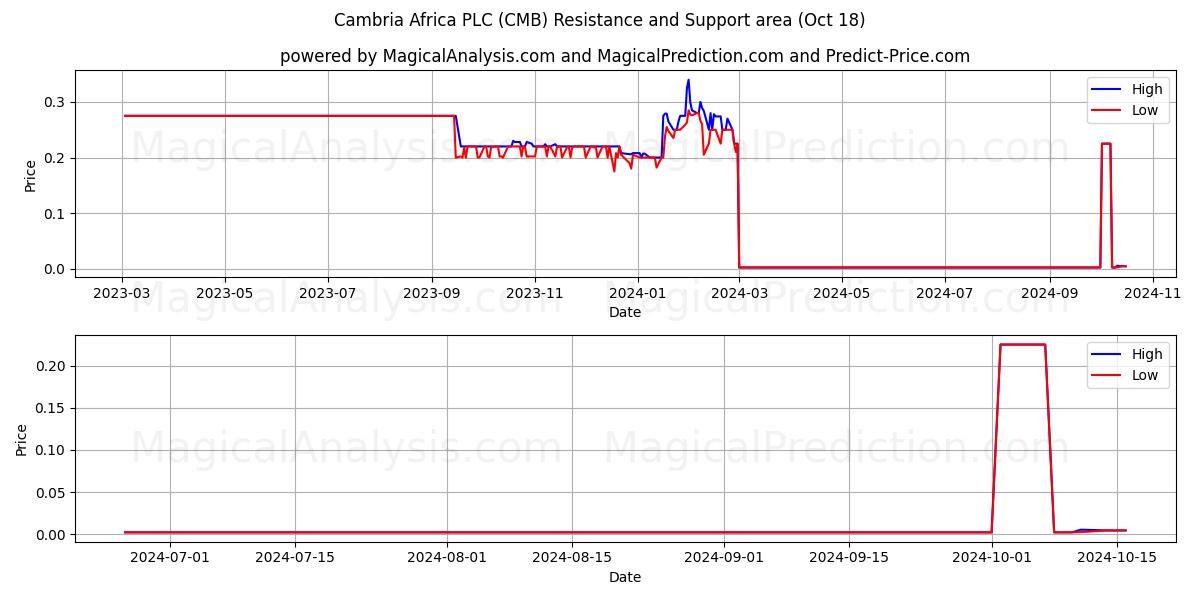  Cambria Africa PLC (CMB) Support and Resistance area (18 Oct) 