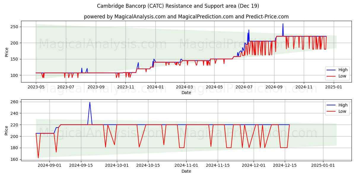  Cambridge Bancorp (CATC) Support and Resistance area (19 Dec) 