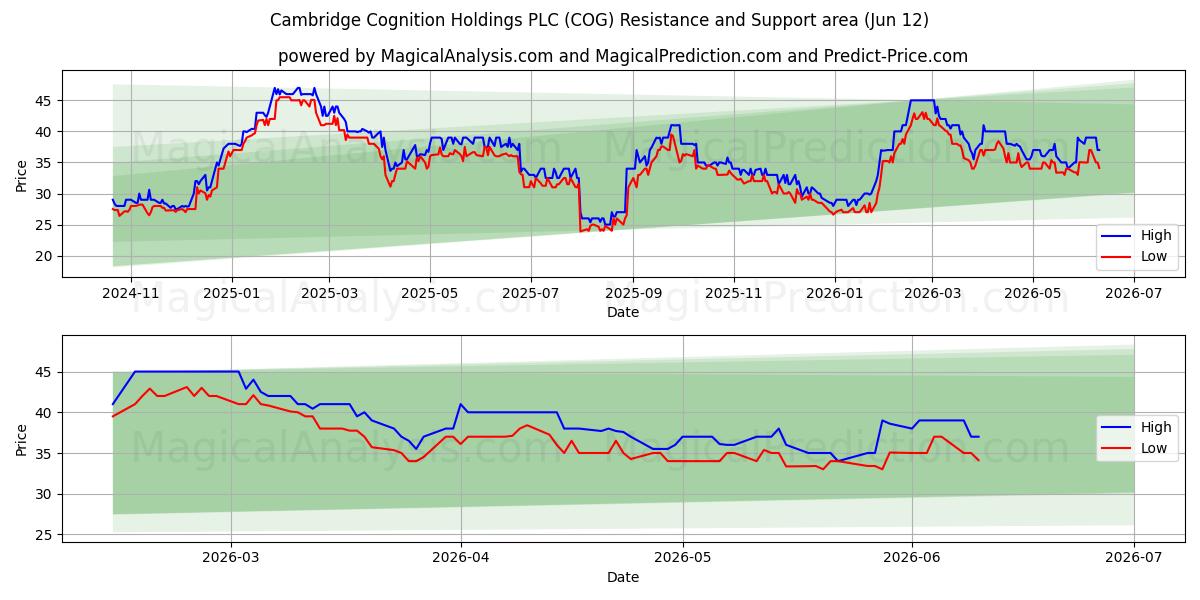  Cambridge Cognition Holdings PLC (COG) Support and Resistance area (28 May) 