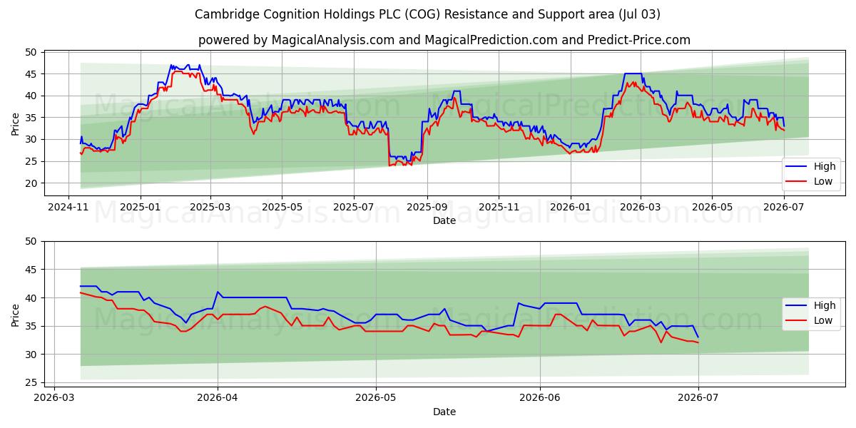  Cambridge Cognition Holdings PLC (COG) Support and Resistance area (02 Jul) 