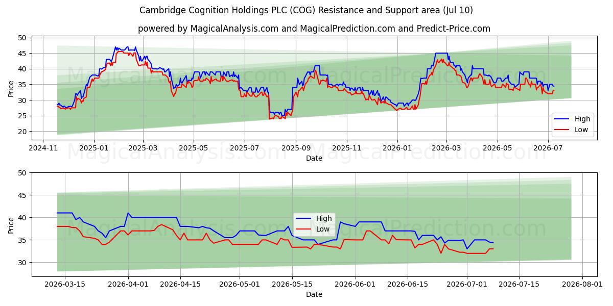  Cambridge Cognition Holdings PLC (COG) Support and Resistance area (09 Jul) 