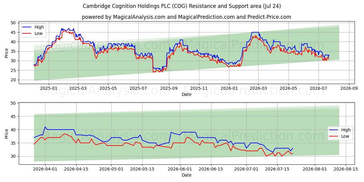  Cambridge Cognition Holdings PLC (COG) Support and Resistance area (23 Jul) 