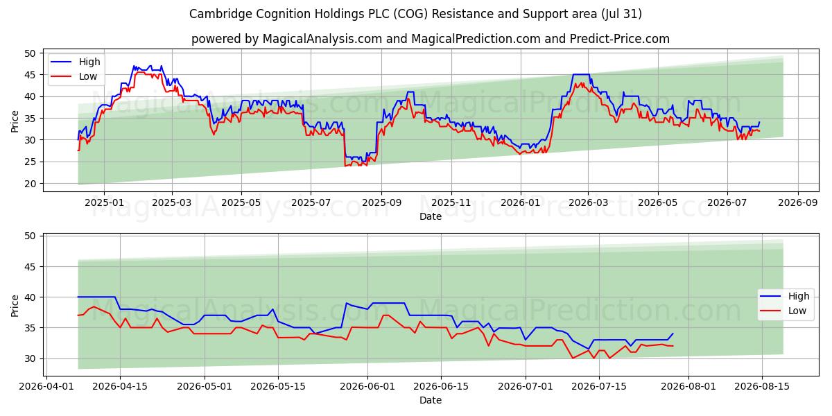  Cambridge Cognition Holdings PLC (COG) Support and Resistance area (30 Jul) 