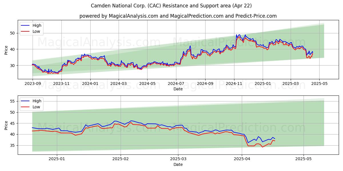  Camden National Corp. (CAC) Support and Resistance area (22 Apr) 