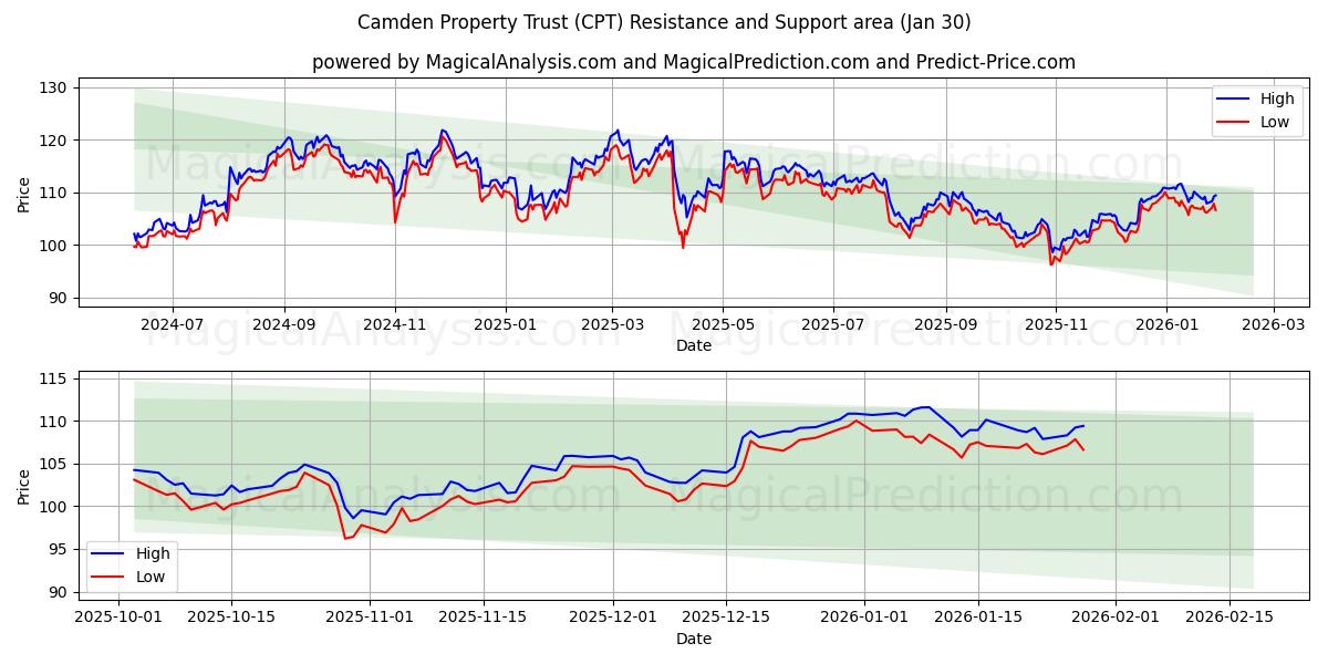  Camden Property Trust (CPT) Support and Resistance area (29 Jan) 