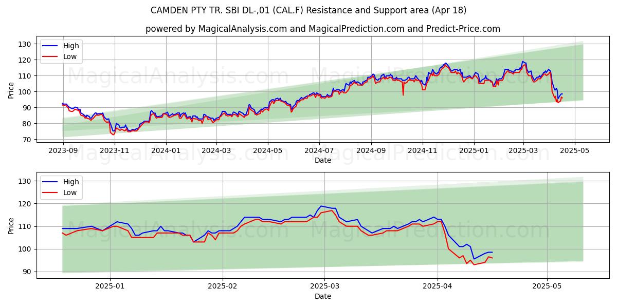  CAMDEN PTY TR. SBI DL-,01 (CAL.F) Support and Resistance area (18 Apr) 