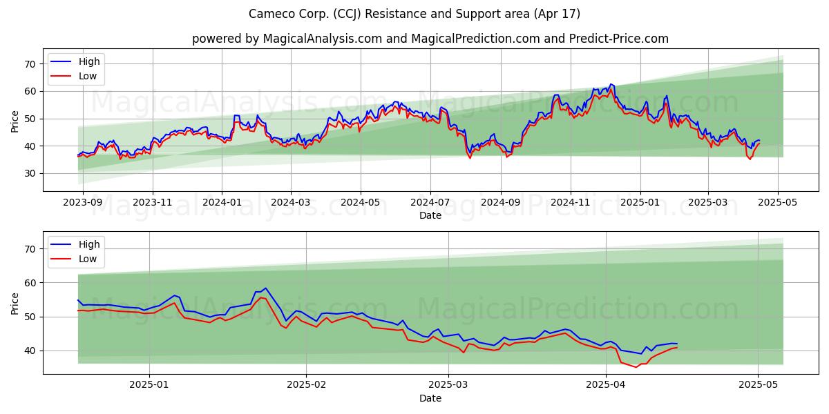 Cameco Corp. (CCJ) Support and Resistance area (17 Apr) Cameco Corp. (CCJ) Support and Resistance area (17 Apr)