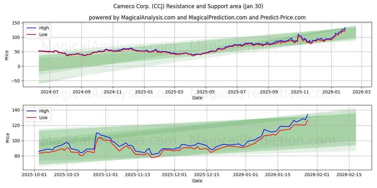  Cameco Corp. (CCJ) Support and Resistance area (29 Jan) 