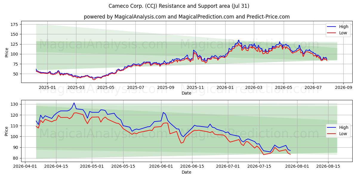  Cameco Corp. (CCJ) Support and Resistance area (30 Jul) 