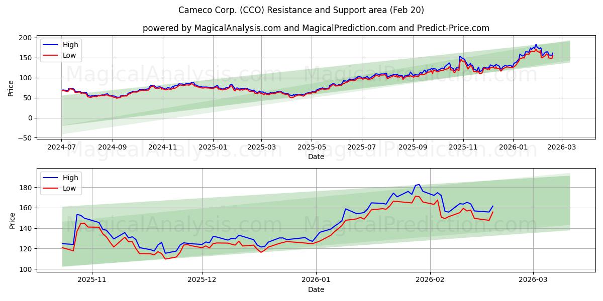  Cameco Corp. (CCO) Support and Resistance area (19 Feb) 