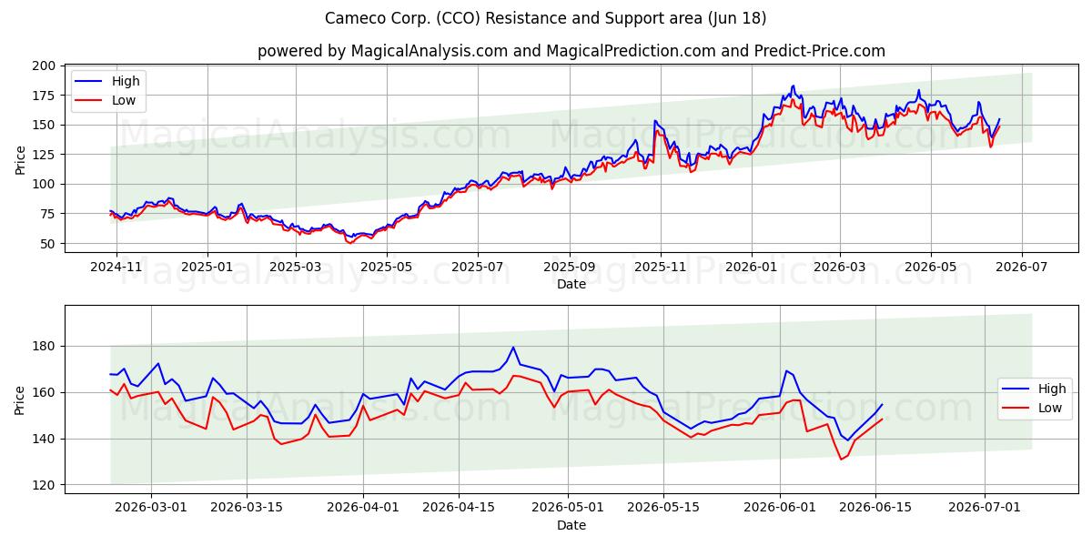  Cameco Corp. (CCO) Support and Resistance area (17 Jun) 