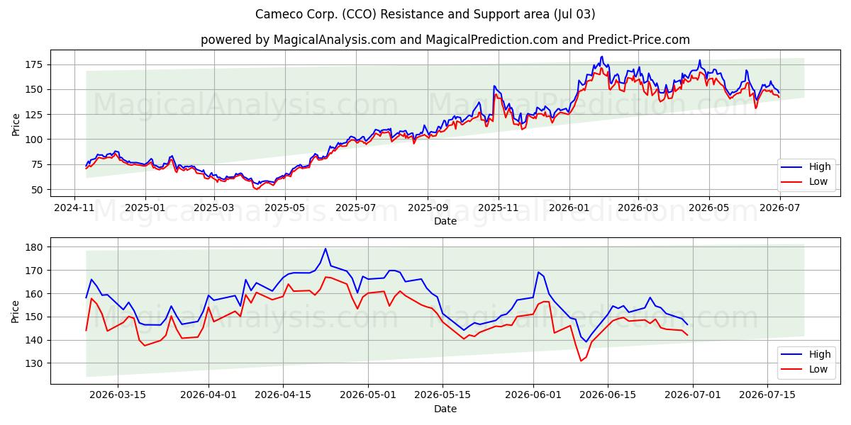  Cameco Corp. (CCO) Support and Resistance area (02 Jul) 